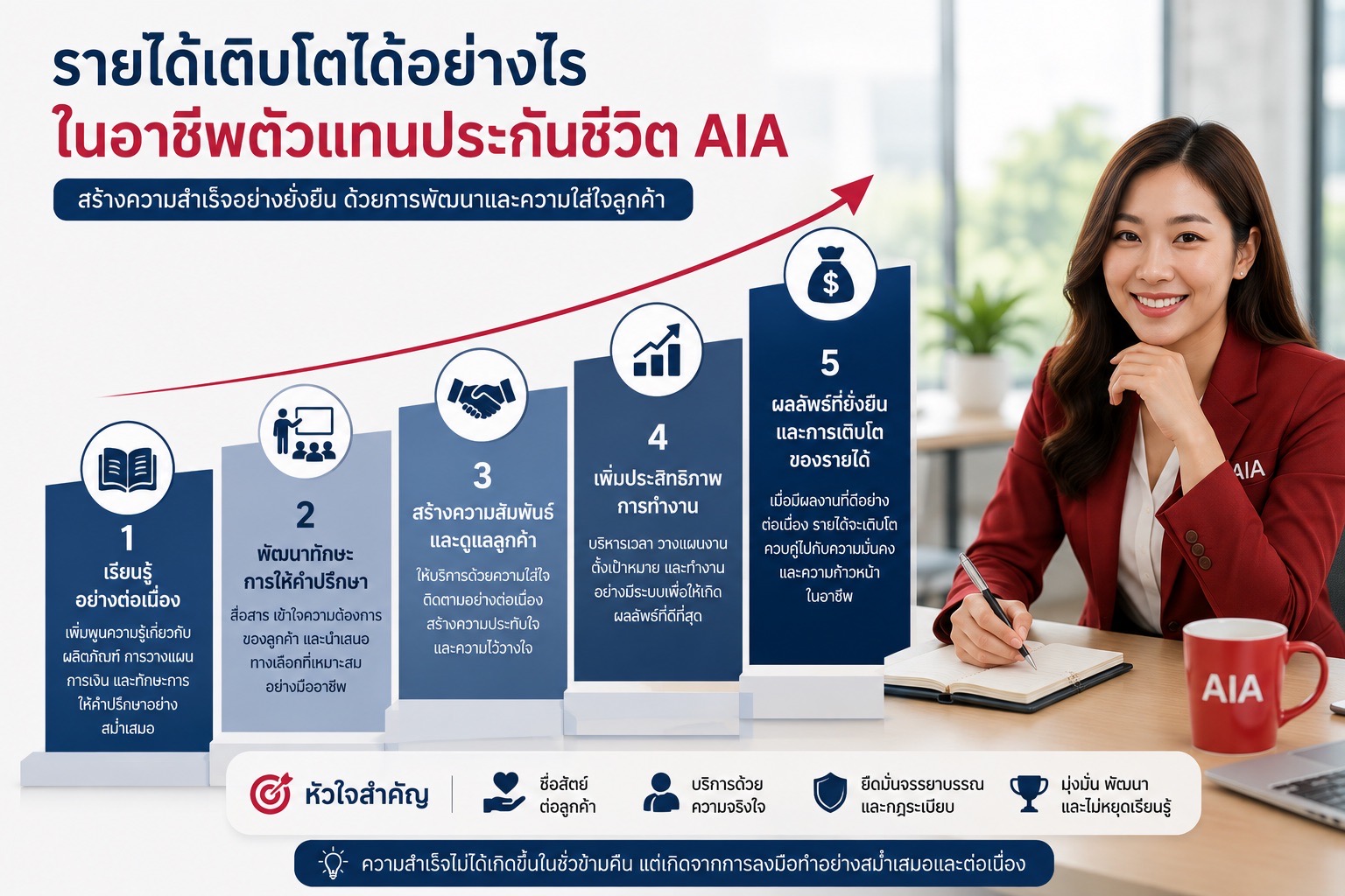 การเติบโตของอาชีพตัวแทนประกันชีวิตจากการพัฒนาทักษะ