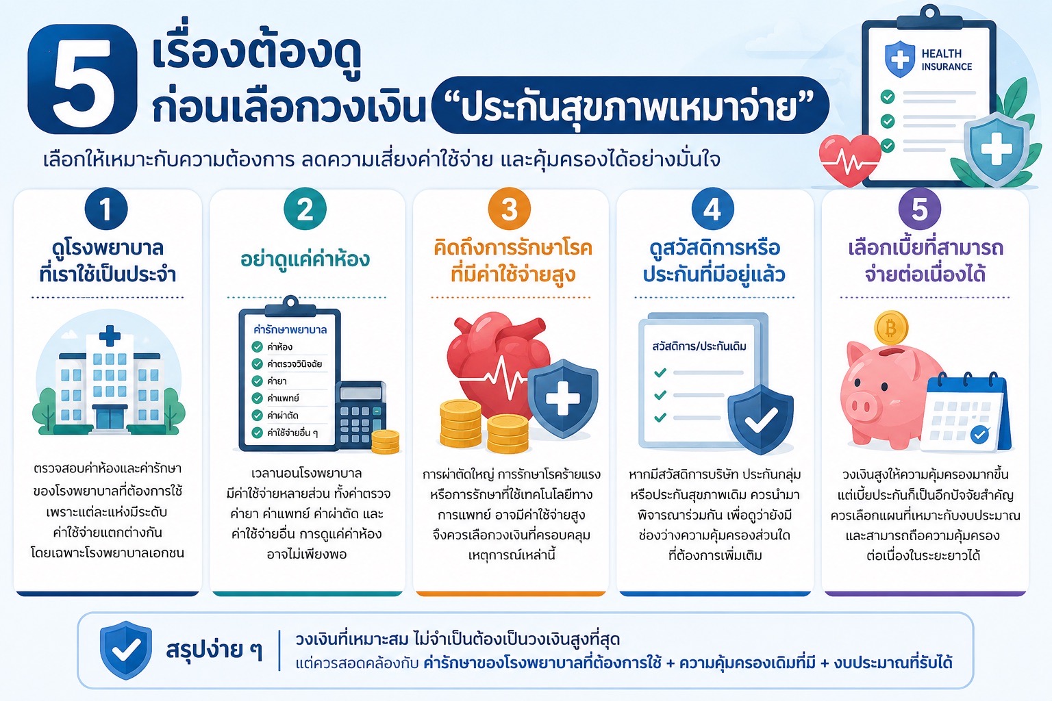 5 เรื่องต้องดูก่อนเลือกวงเงินประกันสุขภาพเหมาจ่าย