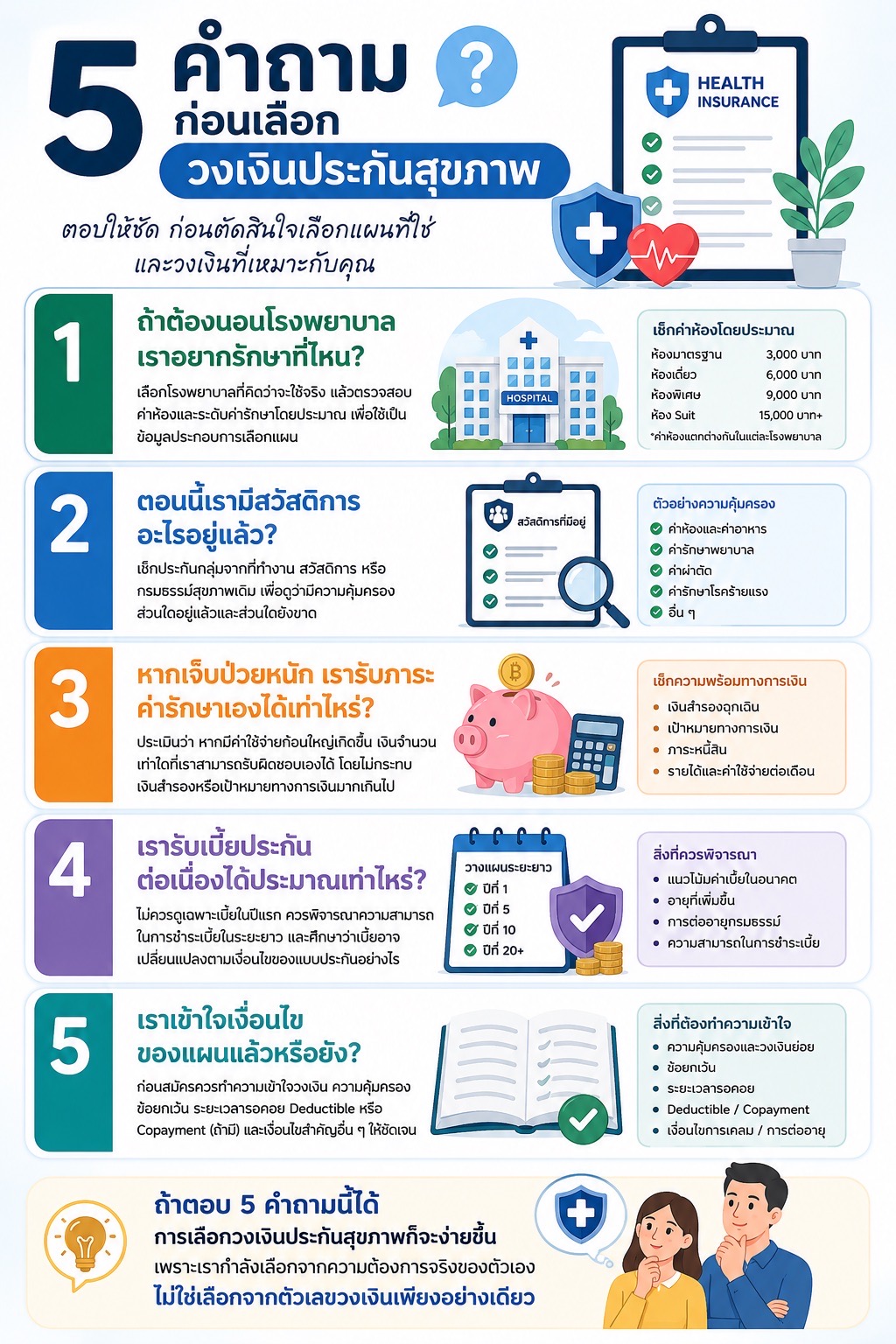 5 คำถามก่อนเลือกวงเงินประกันสุขภาพให้เหมาะกับความต้องการ